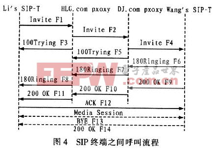 SIP終端之間呼叫流程