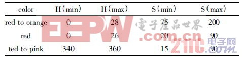 表1 HSV 颜色空间设置