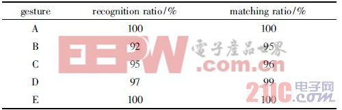 表2 手势识别匹配率