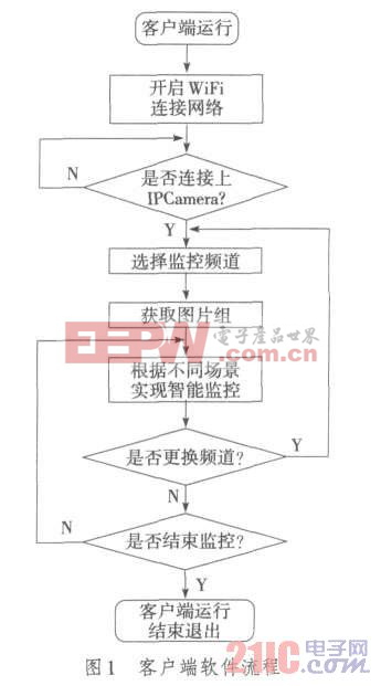 图1  客户端软件流程