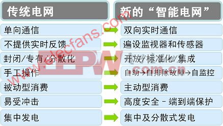 PLC調(diào)制解調(diào)器在智能電表中的重要性