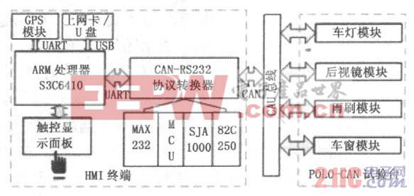 图1 车载HMI终端结构