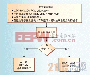 圖3：啟動加載流程圖。