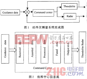 數據融合在經緯儀引導中的應用