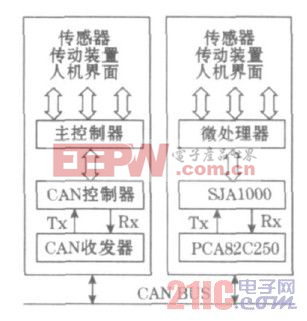 圖1 CAN 模塊系統(tǒng)構成