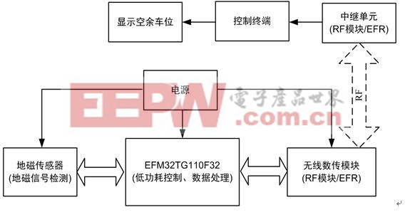 圖 1  無線停車場檢測方案框圖