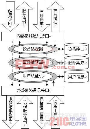 圖1家庭網(wǎng)關邏輯結(jié)構(gòu)