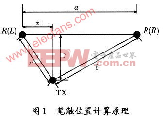 基于TMS320VC5509A的超聲波筆跡檢測方案設計