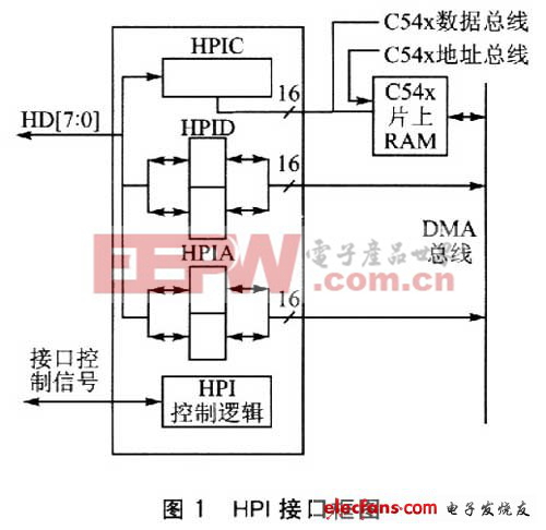 HPI接口