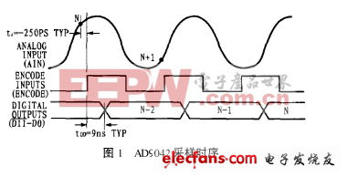 AD9042高速模数转换器采样时序