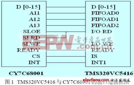 TMS320VC5416 与CY7C68001接口