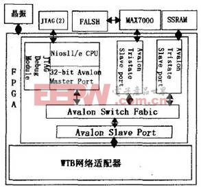 基于Nios II的嵌入式系統(tǒng)的原理圖