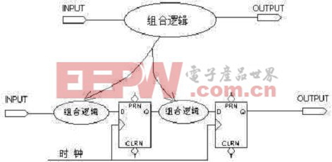 大组合逻辑拆分的实现方法