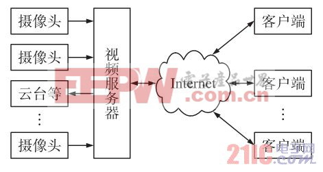 圖1視頻監(jiān)控系統(tǒng)總體結(jié)構(gòu)