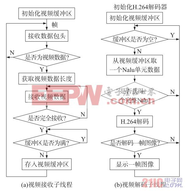 圖3子線程處理流程