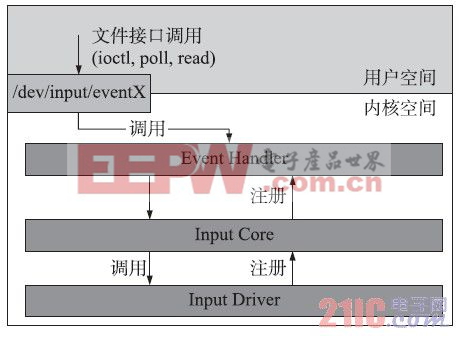 图1 输入系统驱动框图