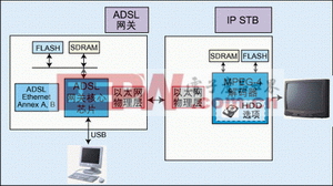 IP Box仅需使用一个以太网络收发器芯片便可以接上ADSL
