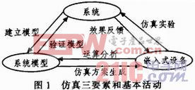 军用嵌入式仿真技术的体系结构研究