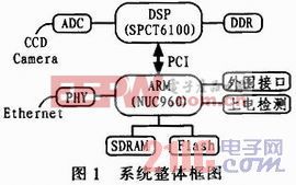 大型儀器設(shè)備遠程視頻監(jiān)控系統(tǒng)的硬件設(shè)計