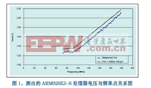 测出的ARM926EJ-S处理器电压与频率点关系图