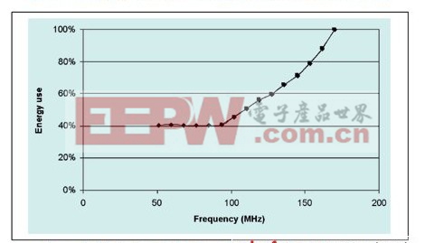 计算出ARM926EJ-S处理器节能与频率关系图