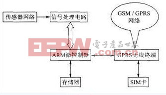 GPRS无线数据采集终端