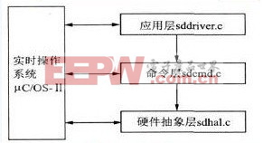 SD卡讀寫軟件移植結(jié)構(gòu)圖