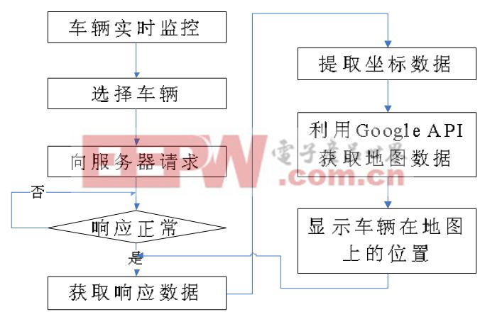 圖2 車輛實(shí)時(shí)監(jiān)控流程