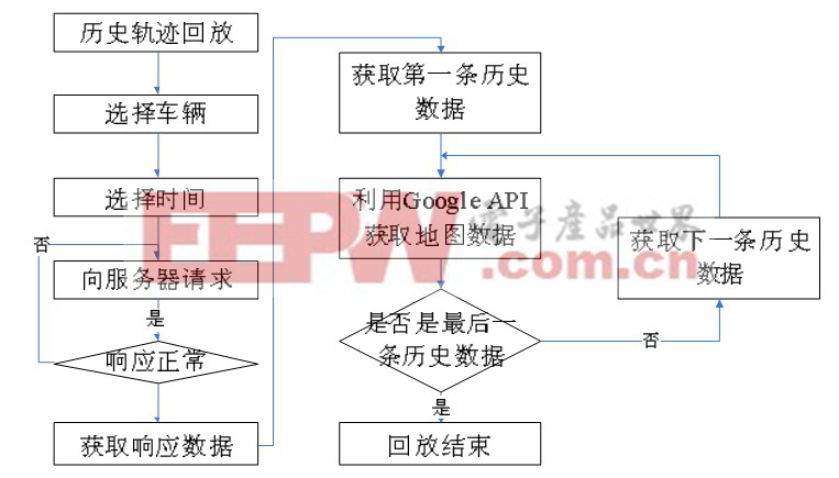 圖3 歷史軌跡回放流程