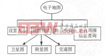 圖6 電子地圖功能框圖設(shè)計