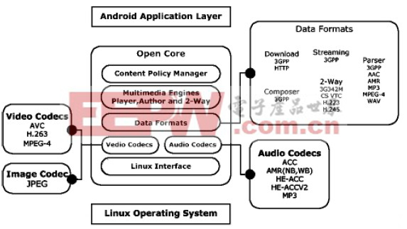 图1 Open Core 框架图