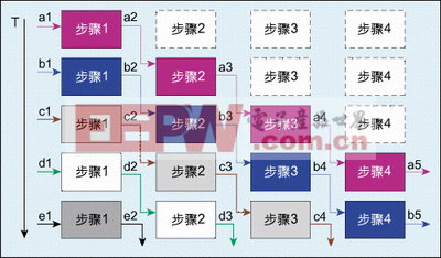 圖4：流水線設(shè)計(jì)時(shí)序示意圖。