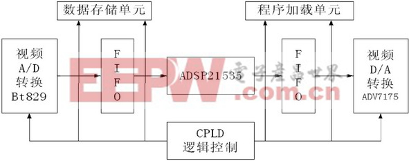 视频编解码器硬件框图