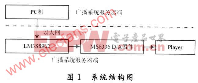 基于嵌入式的以太网数字语音广播系统设计