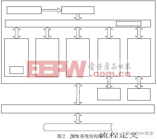 基于JBPM的電子政務(wù)系統(tǒng)的設(shè)計