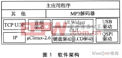 Linux下ColdFire片內(nèi)SRAM的應(yīng)用程序優(yōu)化設(shè)計