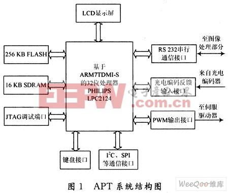 基于ARM的空间光通信APT控制系统设计