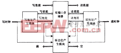 异步FIFO逻辑框图