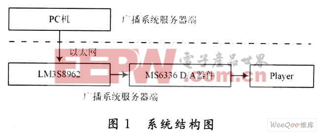 嵌入式以太网数字语音广播系统的设计与实现