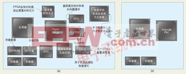 图：(a) 未采用Fusion架构的典型系统板结构；(b)  采用Fusion架构的典型系统板结构。