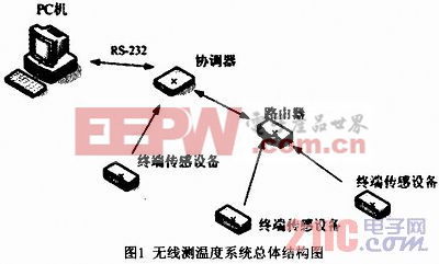 基于ZigBee無線技術的電器溫度監(jiān)控系統(tǒng)研究