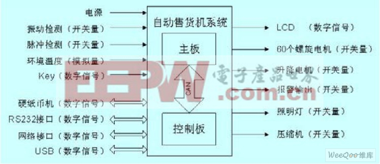 自動(dòng)售貨機(jī)輸入輸出信號(hào)示意圖