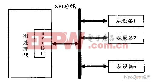 典型SPI系統(tǒng)組成