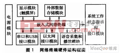 网络终端硬件结构框图