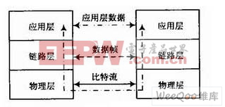 应用层通信过程