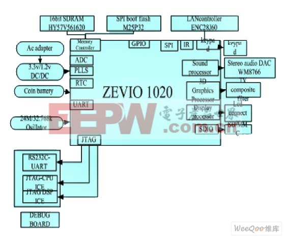 ZEVIO1020平臺(tái)體系架構(gòu)