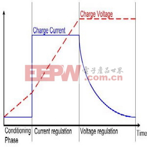 鋰離子電池的充電曲線