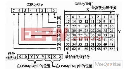 μC／OS-II任務就緒表