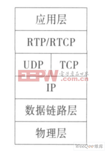RT P/ RPTCP 在协议栈中的位置
