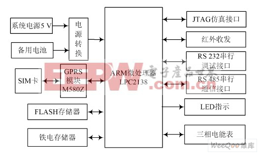  GPRS 网络电能表系统框图